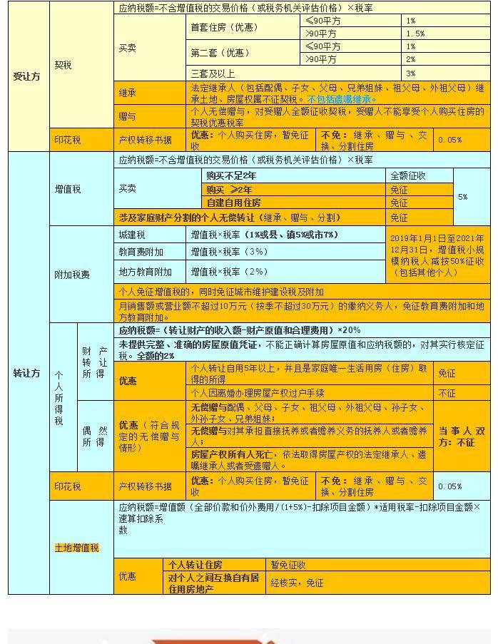 一张表告诉你，个人转让贵阳市住房应缴纳哪些税费？值得收藏