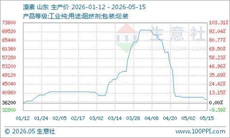 为什么溴素价格上涨