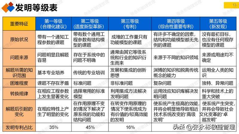 triz 发明原理
