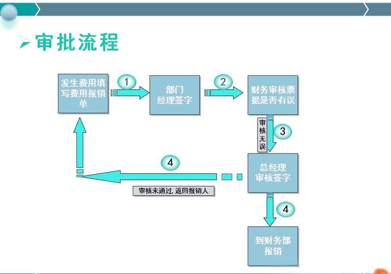 费用报销单审批流程