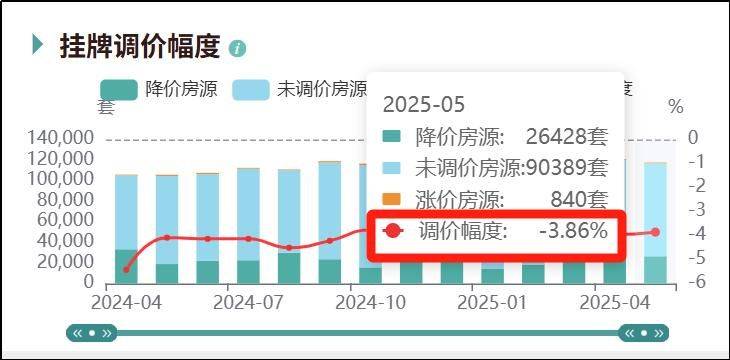 链家 房屋均价 含税