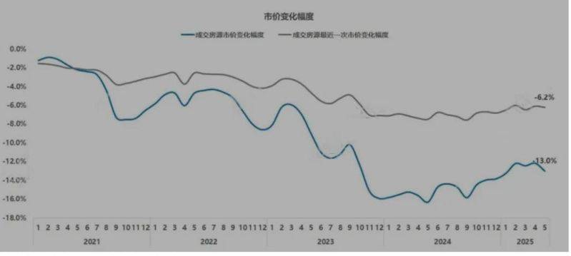 链家 房屋均价 含税