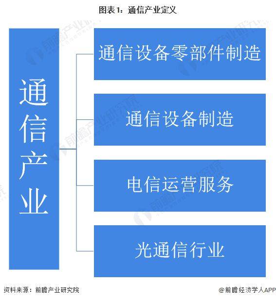 预见2024：《2024年中国通信产业全景图谱》(附市场现状、竞争格局和发展趋势等)