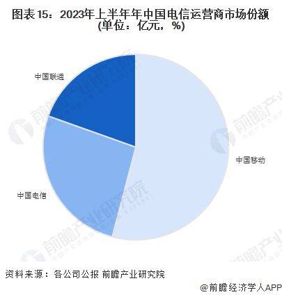 电信套餐费用经济学分析