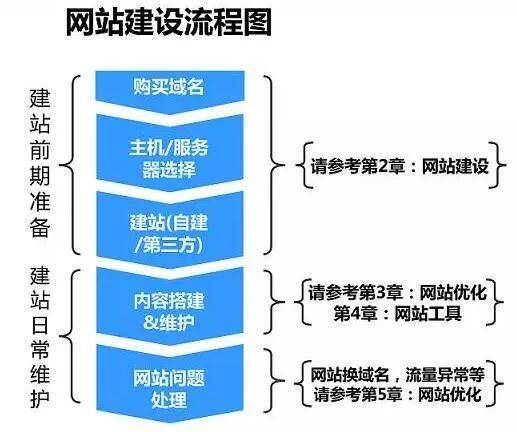 建站前 seo