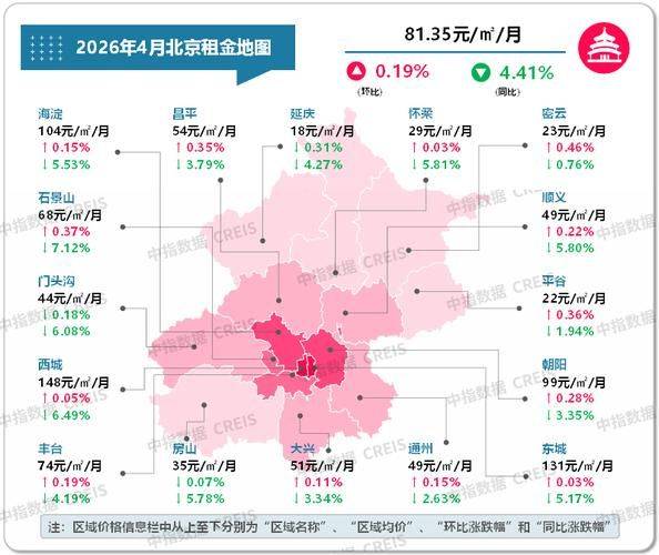 租房 北京 价格增长情况