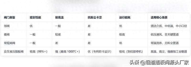 从球阀到蝶阀，从闸阀到插板阀：工业阀门主流品类特性及适用