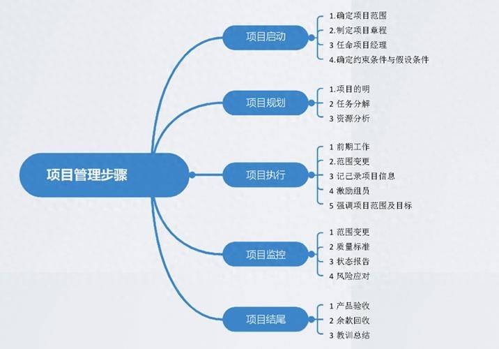 项目管理知识领域包括