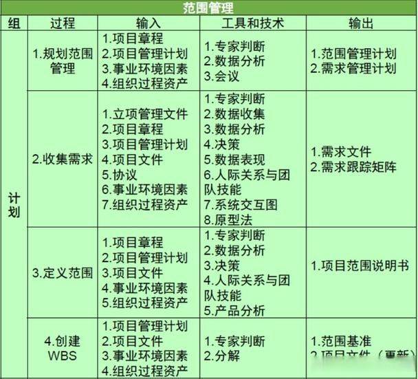项目管理知识领域包括