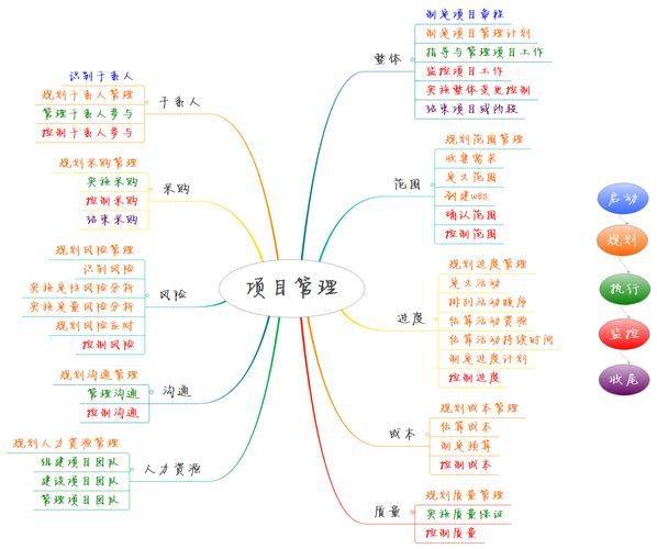 项目管理知识领域包括