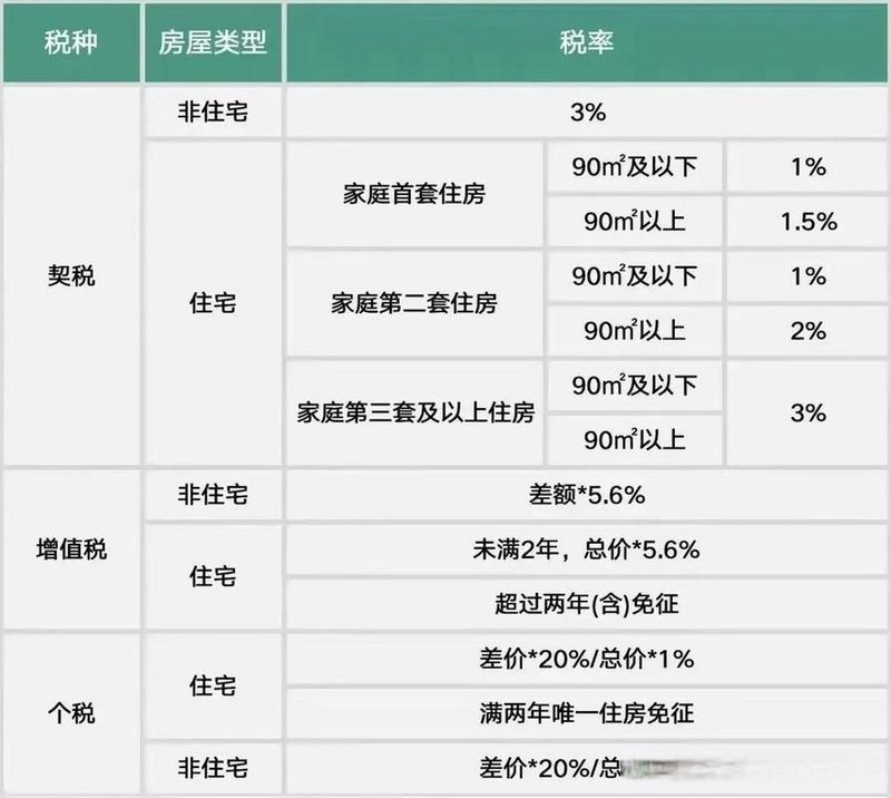 二手酒店式公寓税费