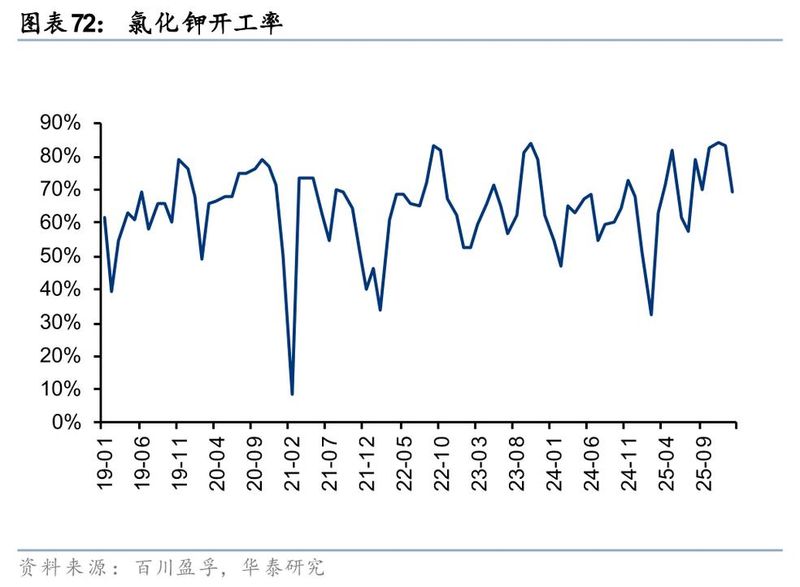 中国氯化钾批发价格指数