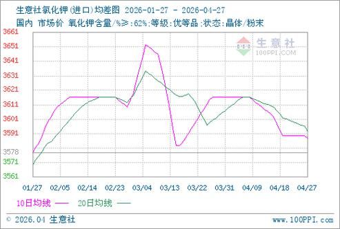 中国氯化钾批发价格指数
