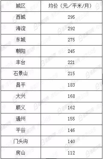 租房 北京 价格增长情况