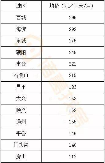 租房 北京 价格增长情况