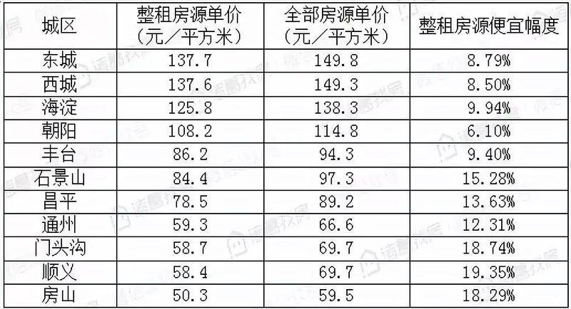 租房 北京 价格增长情况