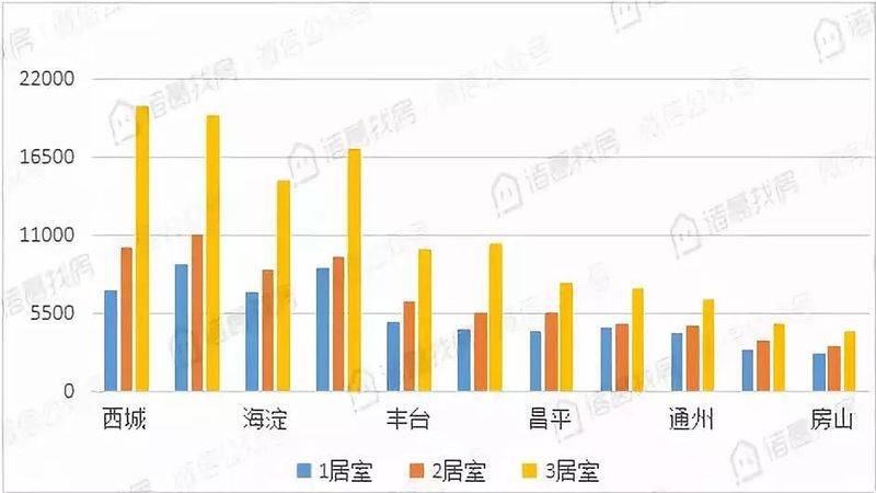 租房 北京 价格增长情况