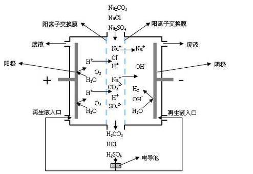 离子色谱抑制器原理