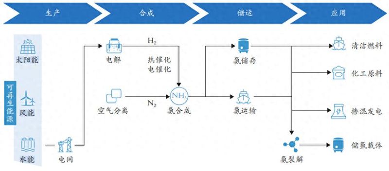 低碳概念三个核心术语