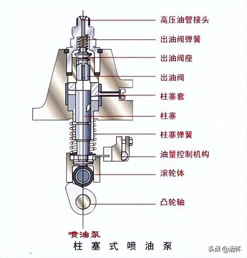 柱塞泵的工作原理