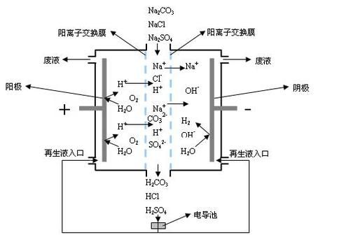 离子色谱抑制器原理