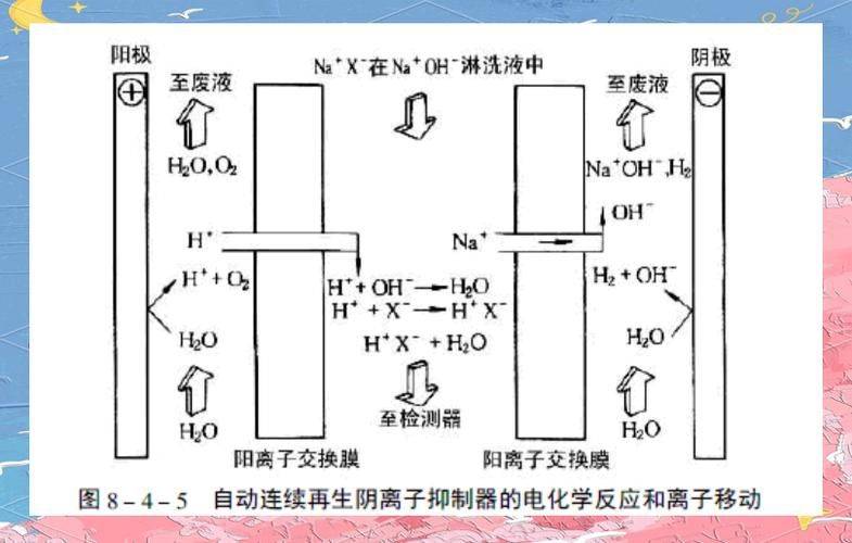 离子色谱抑制器的作用机理有两种分别是？