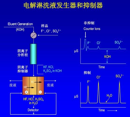 离子色谱抑制器原理