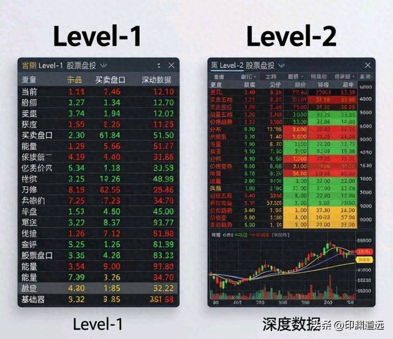 花钱买的Level-2行情的股票盘口深度与免费的Level-1有什么区别