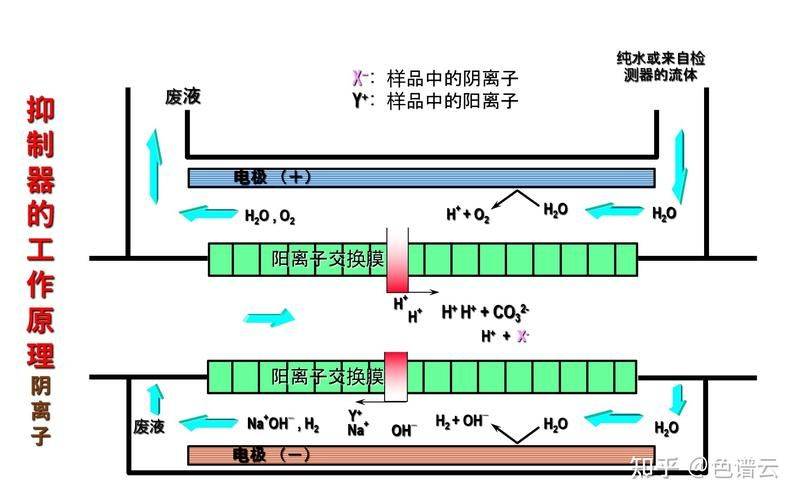 离子色谱抑制器原理