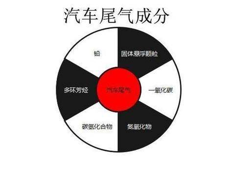 汽车尾气治理方法