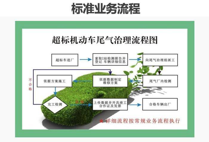 汽车尾气治理方法