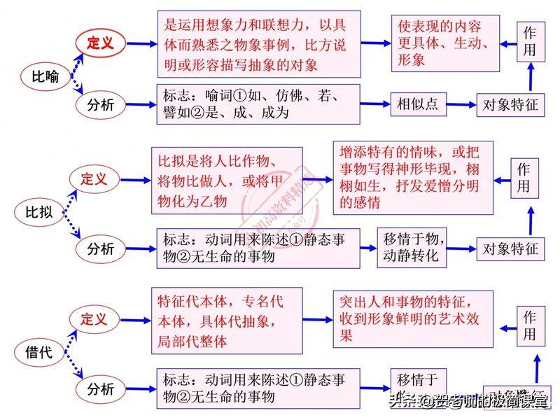 初中语文知识结构