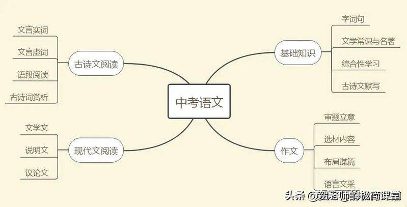 初中语文知识结构