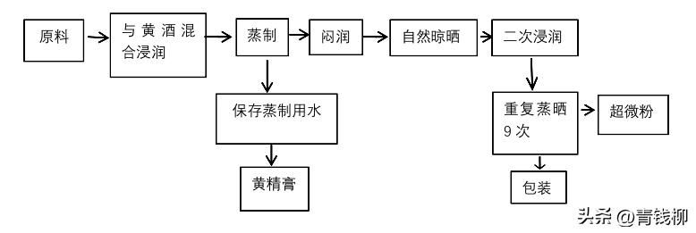 重楼人工种植技术