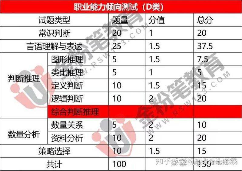 温州事业单位考试《基本素质测验》题型及分值分布