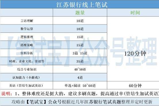 Written test at jiangsu bank