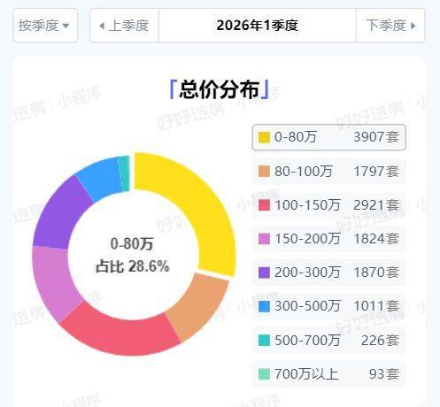 Nanjing housing price distribution