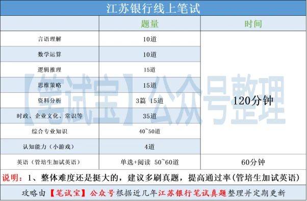 Written test at jiangsu bank