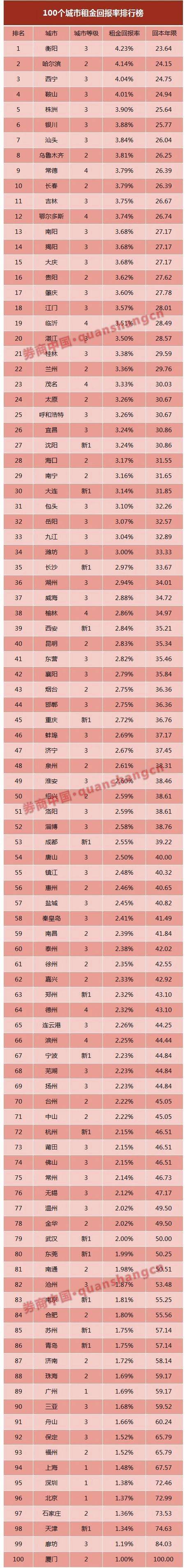 深圳 租金回报率