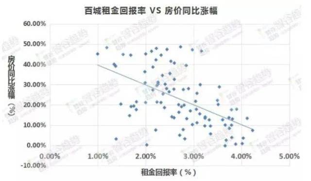 深圳 租金回报率