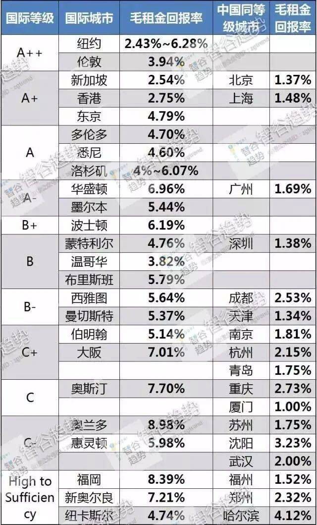 深圳 租金回报率