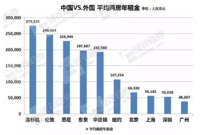 深圳 租金回报率
