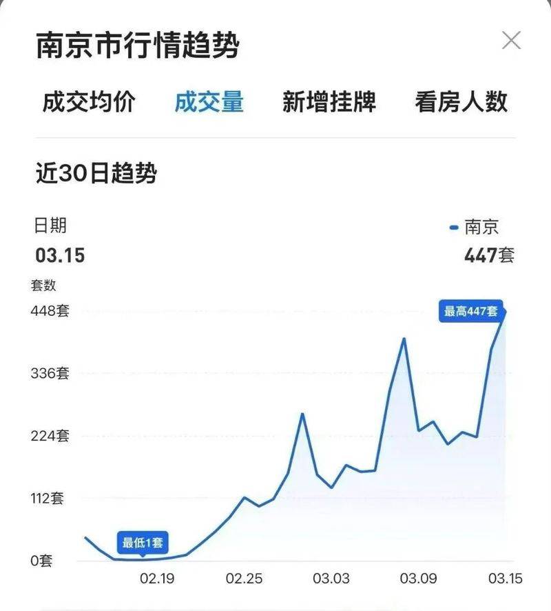 Nanjing housing price distribution