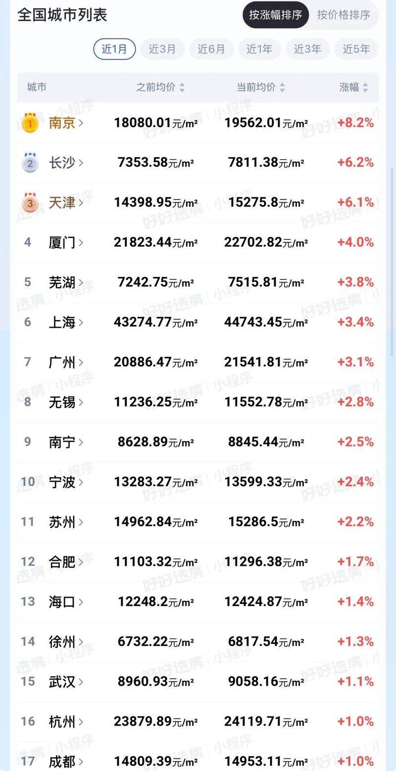 Nanjing housing price distribution
