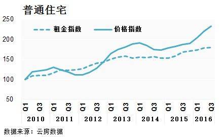 细探北上广深 四城房产投资回报率全解读