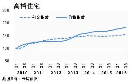 深圳 租金回报率