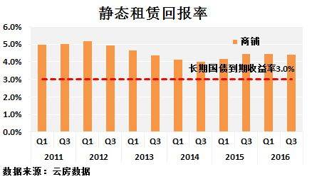 深圳 租金回报率