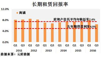 深圳 租金回报率