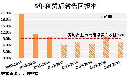 深圳 租金回报率