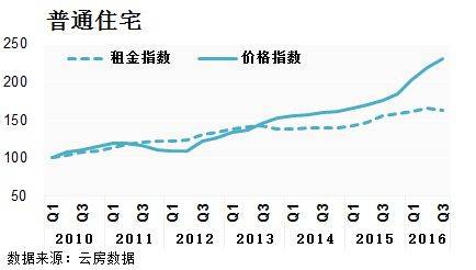 深圳 租金回报率